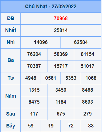 Bảng kết quả ngày 27-2-2022