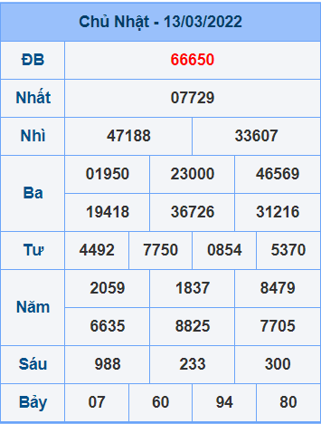 Kết quả ngày 13-3-2022