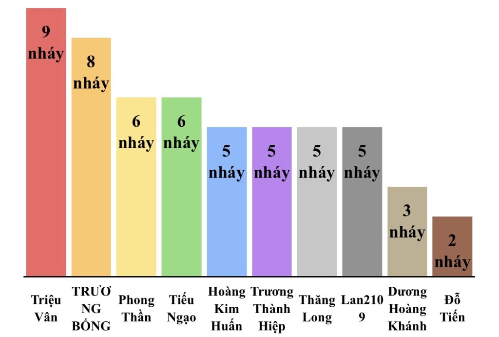 Cao thủ chốt số ngày 7-10-2022